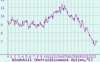 Courbe du refroidissement olien pour Paris - Montsouris (75)