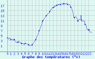 Courbe de tempratures pour Avord (18)