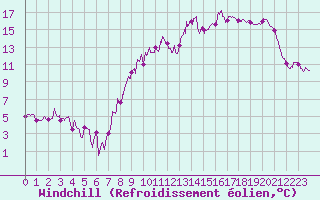 Courbe du refroidissement olien pour Arras (62)