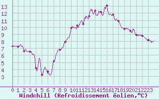 Courbe du refroidissement olien pour Valence (26)