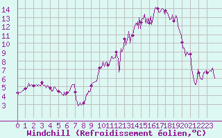 Courbe du refroidissement olien pour Dole-Tavaux (39)