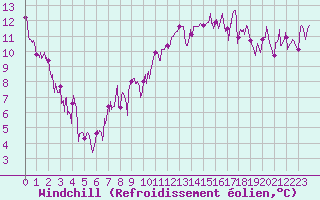 Courbe du refroidissement olien pour Marignane (13)