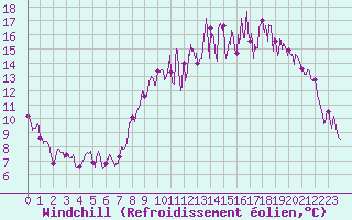 Courbe du refroidissement olien pour Brest (29)