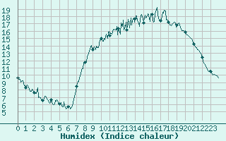 Courbe de l'humidex pour Beauvais (60)