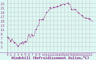 Courbe du refroidissement olien pour Le Puy - Loudes (43)