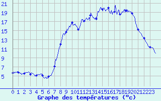 Courbe de tempratures pour Le Hohwald (67)