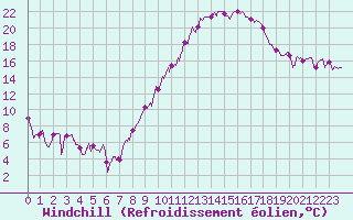 Courbe du refroidissement olien pour Ambrieu (01)