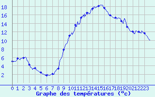 Courbe de tempratures pour Ayze (74)