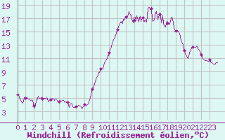 Courbe du refroidissement olien pour Chteaudun (28)