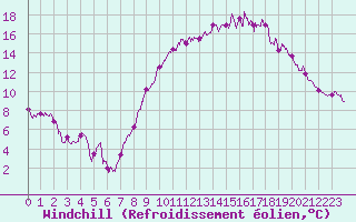 Courbe du refroidissement olien pour Cambrai / Epinoy (62)