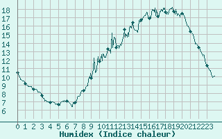 Courbe de l'humidex pour Saint-Dizier (52)