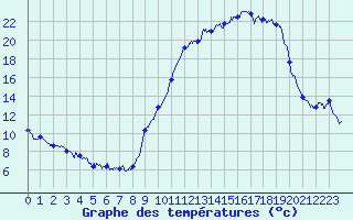 Courbe de tempratures pour Saint Laurent du Pape (07)