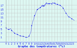 Courbe de tempratures pour Captieux (33)