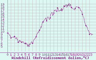 Courbe du refroidissement olien pour Metz (57)