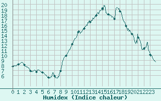 Courbe de l'humidex pour Saint-Auban (04)