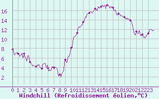 Courbe du refroidissement olien pour Evreux (27)