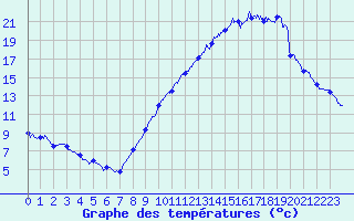 Courbe de tempratures pour Belfort-Dorans (90)