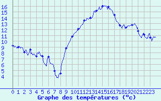 Courbe de tempratures pour Bziers Cap d