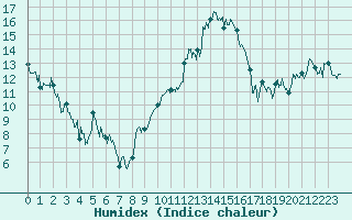 Courbe de l'humidex pour Roanne (42)