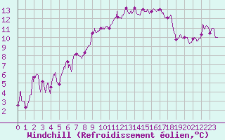Courbe du refroidissement olien pour Salon-de-Provence (13)
