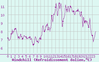 Courbe du refroidissement olien pour Belfort-Dorans (90)