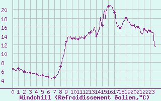 Courbe du refroidissement olien pour Solenzara - Base arienne (2B)