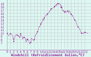 Courbe du refroidissement olien pour Landivisiau (29)