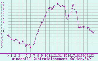 Courbe du refroidissement olien pour Tallard (05)