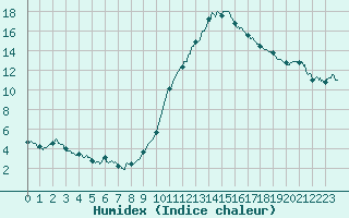 Courbe de l'humidex pour Albi (81)