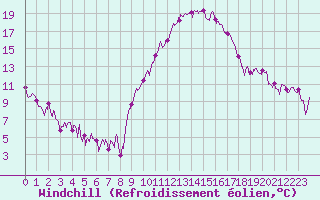 Courbe du refroidissement olien pour Clermont-Ferrand (63)