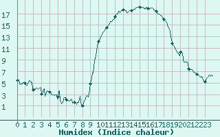 Courbe de l'humidex pour Romorantin (41)