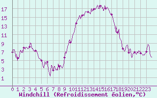 Courbe du refroidissement olien pour Rodez (12)