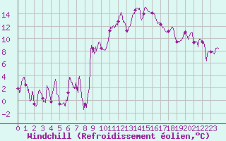 Courbe du refroidissement olien pour Marignane (13)