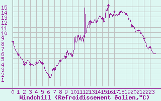 Courbe du refroidissement olien pour Avord (18)