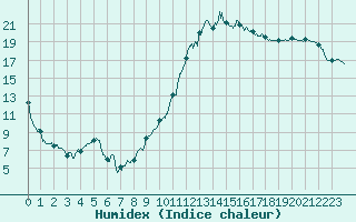 Courbe de l'humidex pour Chteaudun (28)