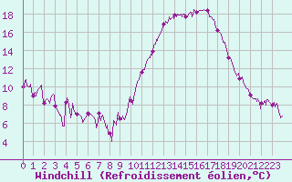 Courbe du refroidissement olien pour Saint-Auban (04)
