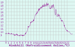 Courbe du refroidissement olien pour Calais / Marck (62)