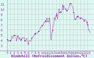 Courbe du refroidissement olien pour Deauville (14)