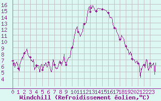 Courbe du refroidissement olien pour Saint-Girons (09)