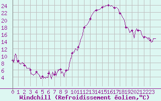 Courbe du refroidissement olien pour Clermont-Ferrand (63)