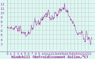 Courbe du refroidissement olien pour Saint-Auban (04)