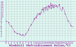 Courbe du refroidissement olien pour Chlons-en-Champagne (51)