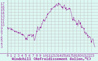 Courbe du refroidissement olien pour Dole-Tavaux (39)