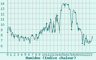 Courbe de l'humidex pour Le Grand-Bornand (74)