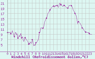Courbe du refroidissement olien pour Salon-de-Provence (13)