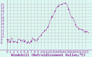 Courbe du refroidissement olien pour Mcon (71)