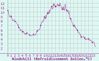 Courbe du refroidissement olien pour Orange (84)