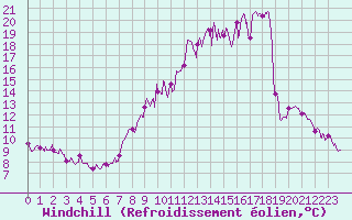 Courbe du refroidissement olien pour Choue (41)