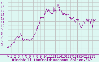 Courbe du refroidissement olien pour Cagnano (2B)