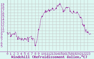 Courbe du refroidissement olien pour Dinard (35)